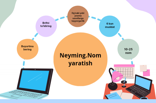 Neyming. Sotiladigan nom yaratish